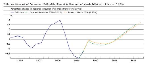 SNBs Inflation forecast of March 2010